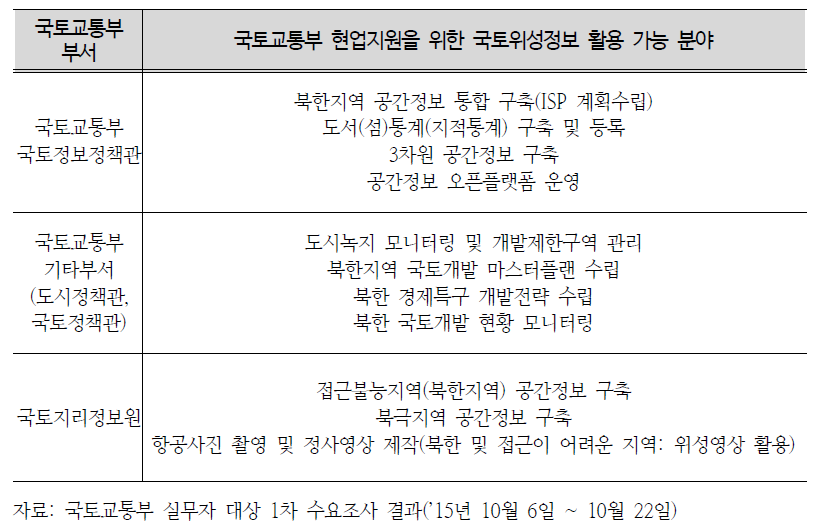 국토교통부 차세대중형위성 영상 활용 가능 업무 분야