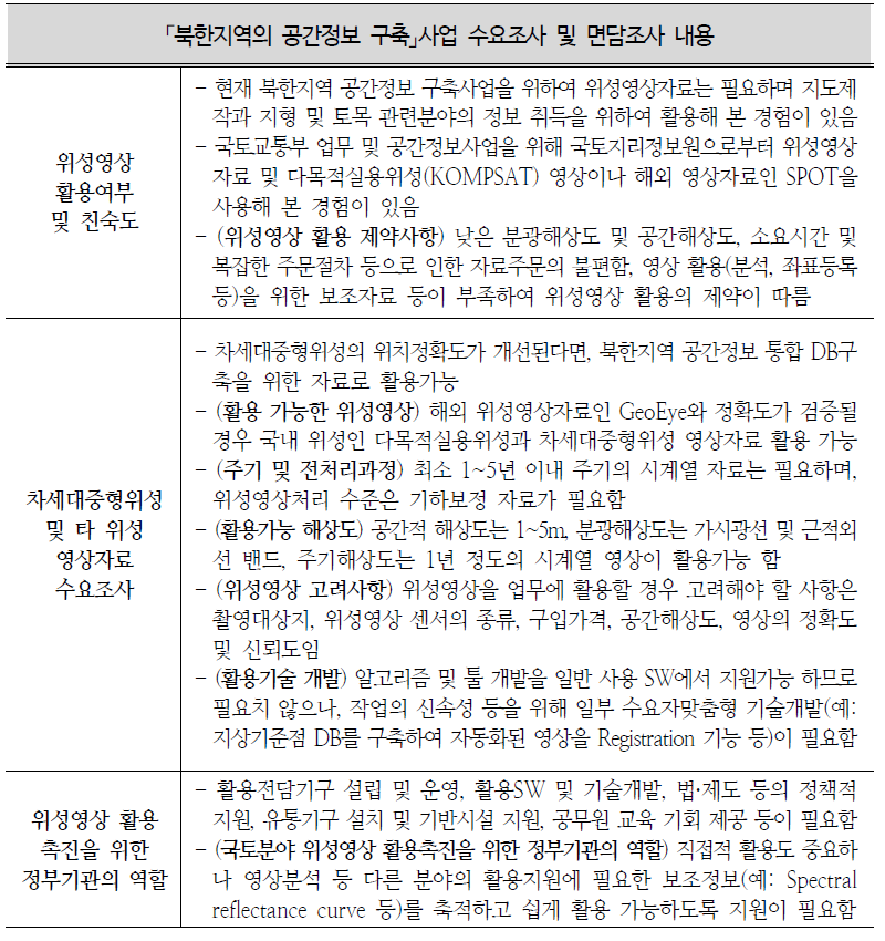 「북한지역의 공간정보 구축」사업 수요조사