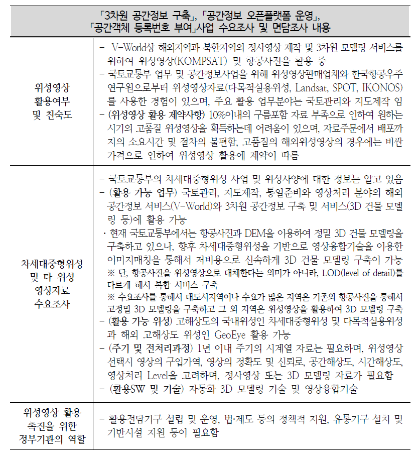 「3차원 공간정보 구축」, 「공간정보 오픈플랫폼 운영」사업 수요조사