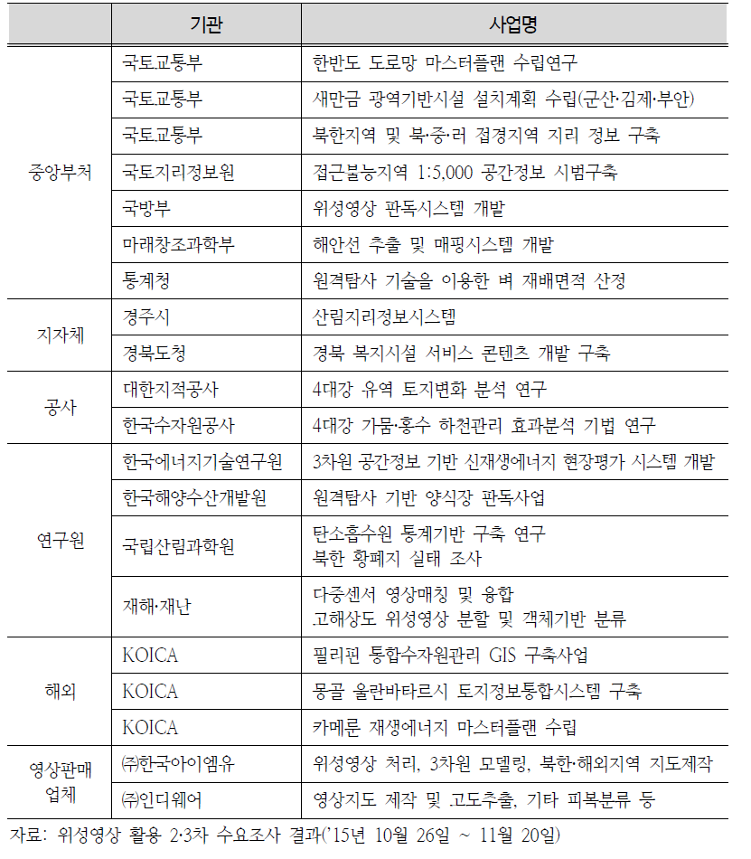 중앙정부·연구기관 및 지방자치단체 등 차세대중형위성영상 활용 가능 분야