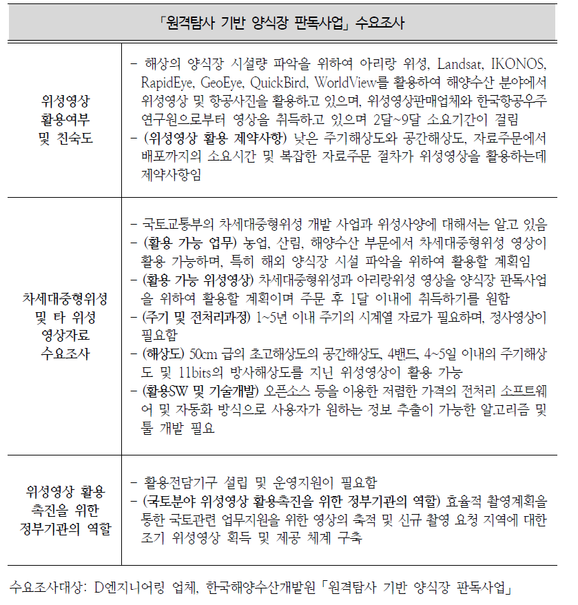 한국해양수산개발원 「원격탐사 기반 양식장 판독사업」