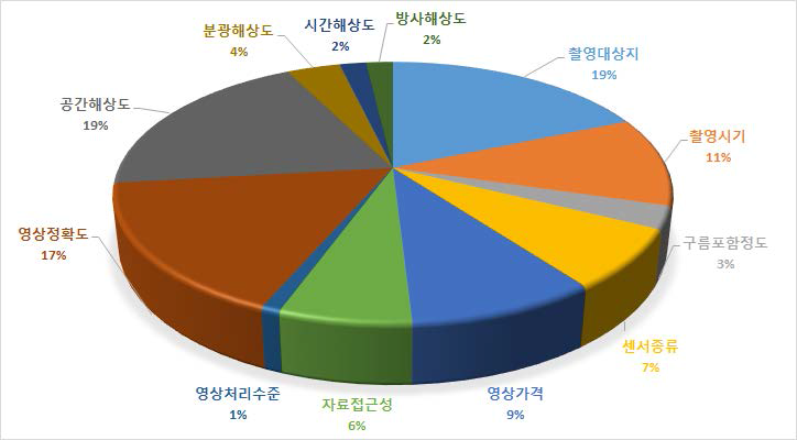 위성영상 선택 우선 고려사항