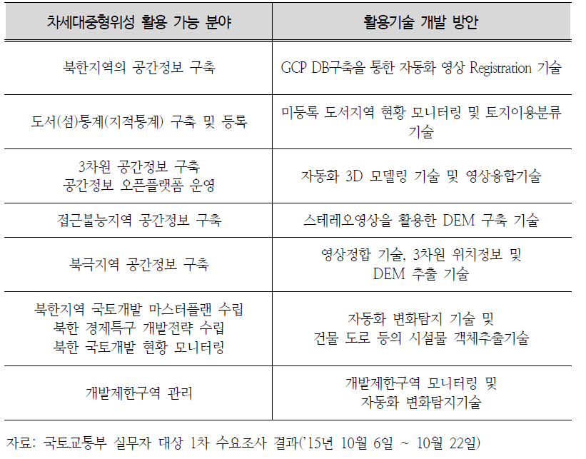 국토교통부 현업지원을 위한 위성영상 활용기술 개발 방안