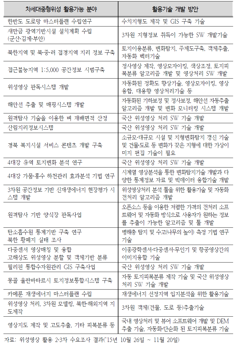 중앙정부·연구기관·지자체 업무지원을 위한 위성영상 활용기술 개발 방안