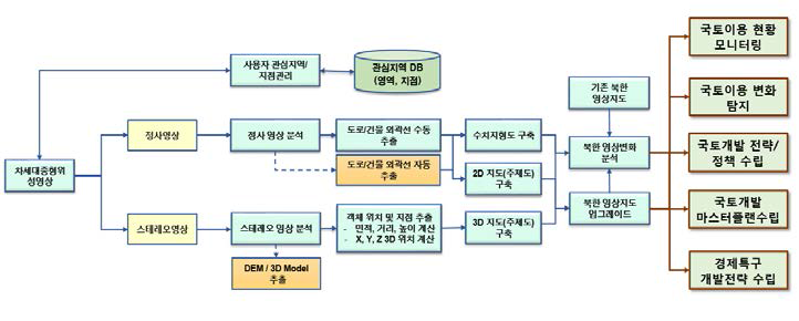 위성영상을 활용한 북한 국토개발 현황 모니터링 프로세스 분석