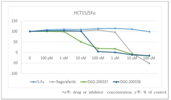 대조약제 Regorafenib, 2 종의 선도물질(DGG-200337, DGG-200338)을 HCT15_5- Fu(Colon 5-Fu resistance cell)에서 SRB 검증