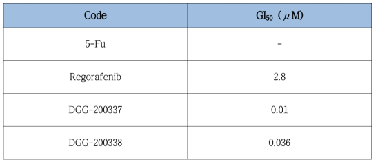 5-Fu 대장암 내성세포 (HCT15/5-Fu)에서 5-Fu, 대조약제 Regorafenib와 선도물질 2 종 (DGG-200337, DGG-200338)에 대한 GI50 값