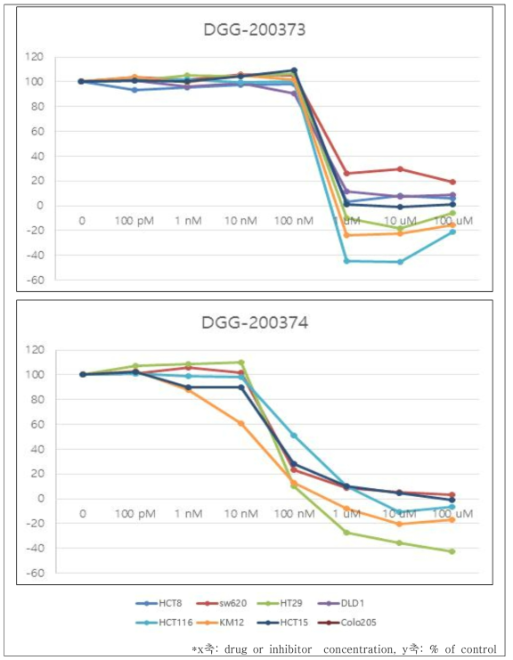 대장암 세포주 (HCT116, Colo205, HT29, HCT8, KM12, SW620, HCT15 DLD1) 7 종에서 2 종 선도물질 (DGG-200373, 200374) SRB 검증 결과