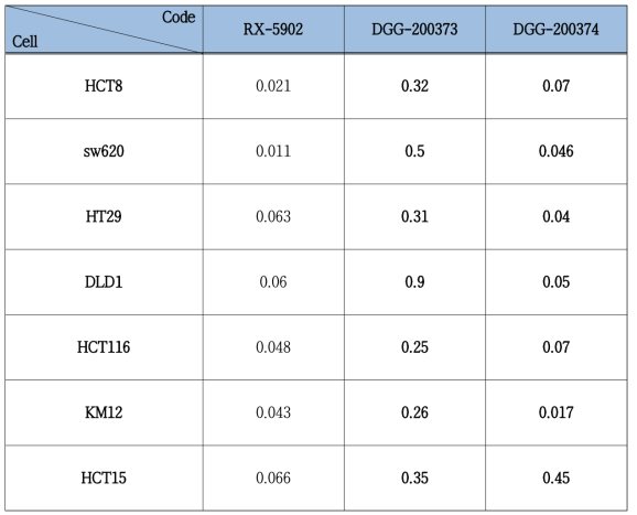 7 종 대장암 세포주에서 선도물질 2 종에 대한 GI50 값