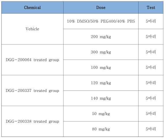 MTD검증을 위한 선도물질 3종(DGG-200064, 200337, 200338)의 대한 투여용량