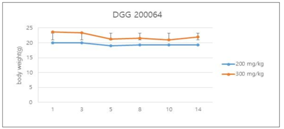 DGG-200064 선도물질 MTD 실험 중 체중변화