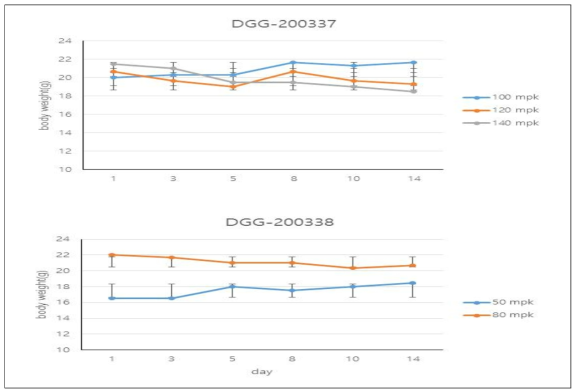 DGG-200337, 200338 화합물 MTD 실험 중 mouse의 체중변화