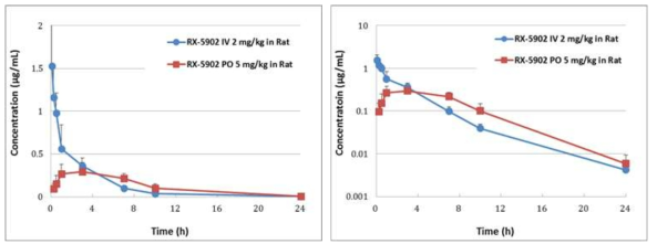 Plasma Concentration-Time Profiles of RX-5902