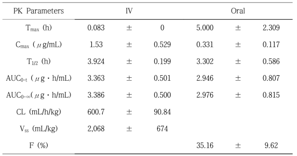 Pharmacokinetic Parameters of RX-5902