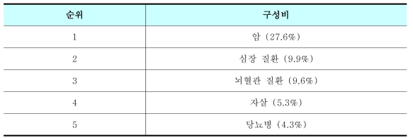 한국인의 사망원인 (2012년 통계청)