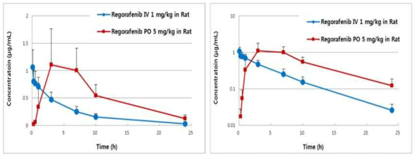 Plasma Concentration-Time Profiles of Regorafenib