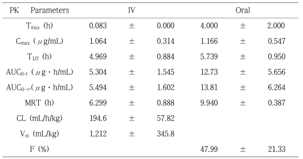 Pharmacokinetic Parameters of Regorafenib