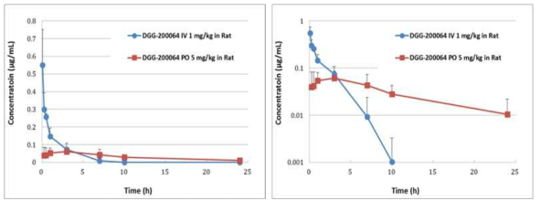 Plasma Concentration-Time Profiles of DGG-200064