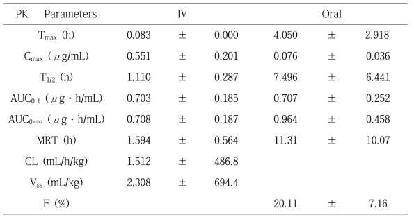 Pharmacokinetic Parameters of DGG-200064