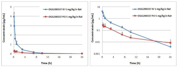 Plasma Concentration-Time Profiles of DGG-200337