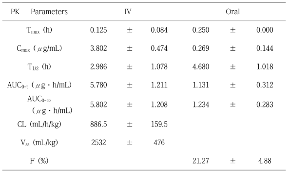 Pharmacokinetic Parameters of DGG-200337