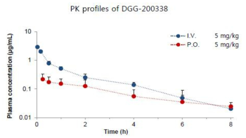 Plasma Concentration-Time Profiles of DGG-200338