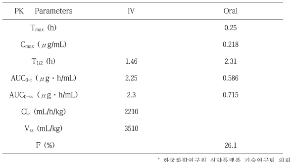 Pharmacokinetic Parameters of DGG-200338