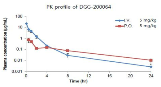 Plasma Concentration-Time Profiles in male mice (n=3)