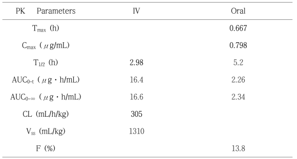 Pharmacokinetic Parameters of DGG-200064