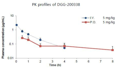 Plasma Concentration-Time Profiles in male mice (n=3)