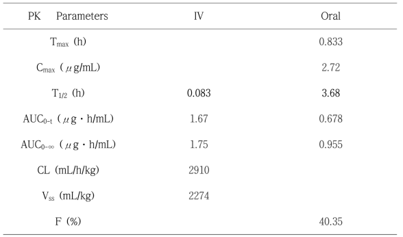 Pharmacokinetic Parameters of DGG-200338