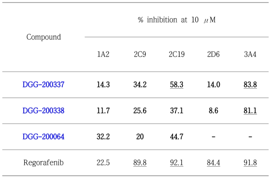 Inhibition at 10 μM of DGG compounds on CYP isoforms