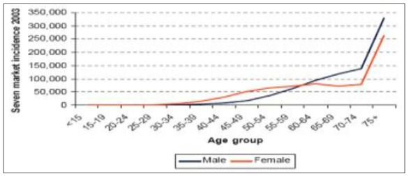 Increasing combined incidence for breast, lung, prostate and colorectal cancers with increasing age