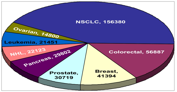 Number of cancer deaths per year by indication