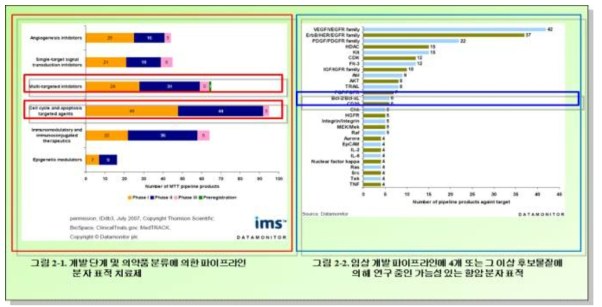 세계적인 항암제 연구개발 동향