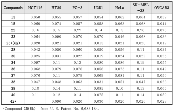 Inhibition of cell growth (IC50, mM) by heterocyclic-piperazine compounds against human cancer cell lines