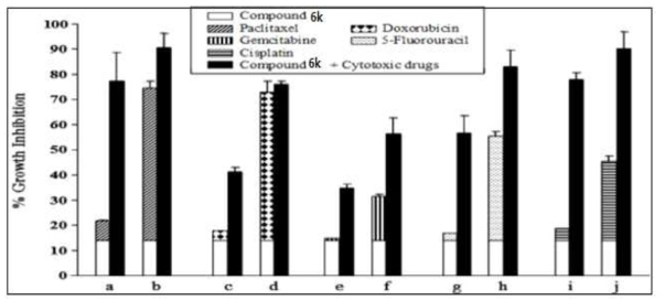 Combination effect of compound 6k with different cytotoxic drugs on the growth of MDA-MB-231 cancer cells.