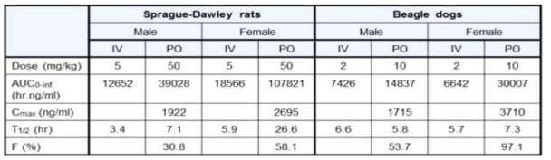 6k 선도물질에 대한 Sprague-Dawley rats와 Beagle dogs에 대한 PK 검증 결과