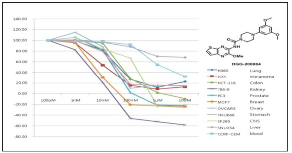 1차 선도물질 DGG-200064의 다양한 암세포에 대한 항암활성 효과 검증