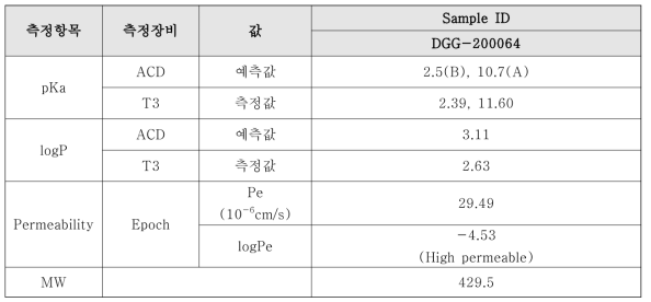 초기 선도물질인 DGG-200064 화합물의 약물성 측정