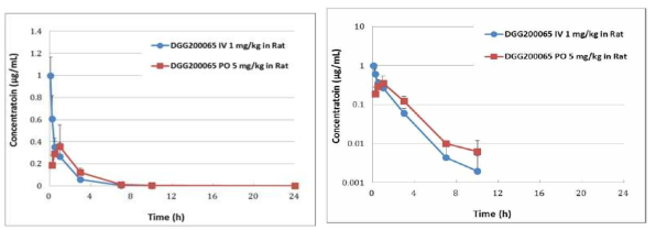 Plasma Concentration-Time Profiles of DGG-200065