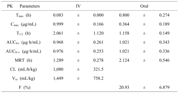 Pharmacokinetic Parameters of DGG-200065