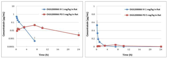 Plasma Concentration-Time Profiles of DGG-200066