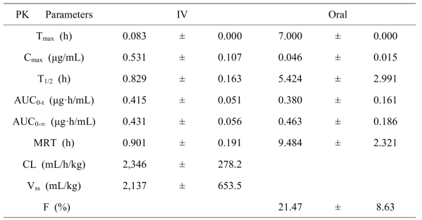 Pharmacokinetic Parameters of DGG-200066