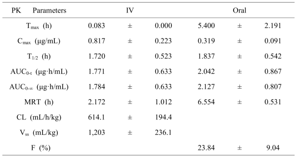 Pharmacokinetic Parameters of DGG-200190