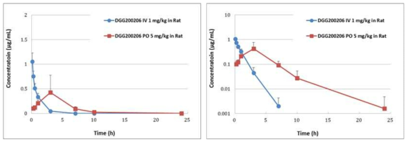 Plasma Concentration-Time Profiles of DGG-200206