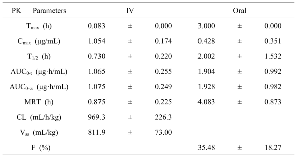 Pharmacokinetic Parameters of DGG-200206