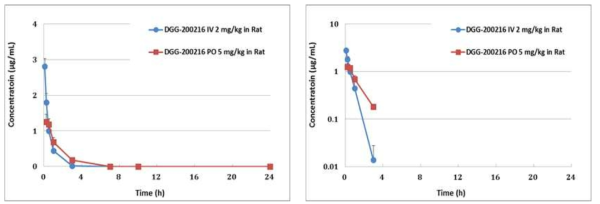 Plasma Concentration-Time Profiles of DGG-200216