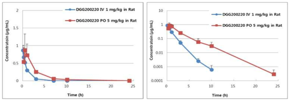 Plasma Concentration-Time Profiles of DGG-200220