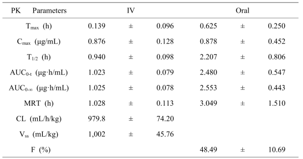 Pharmacokinetic Parameters of DGG-200220